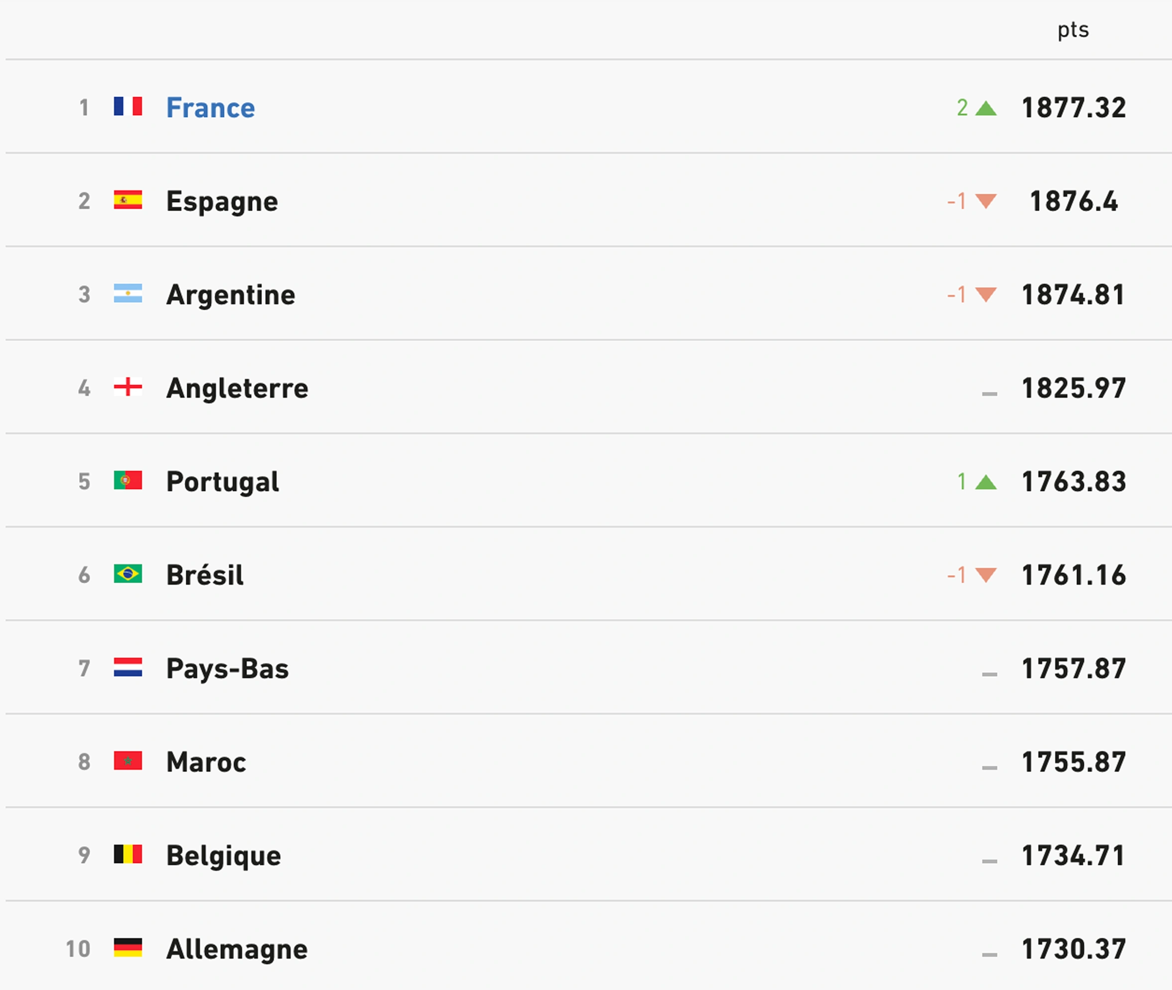 The top 10 of the FIFA world ranking, featuring national football teams such as France, Spain, Argentina, and England, along with their points and ranking progression.