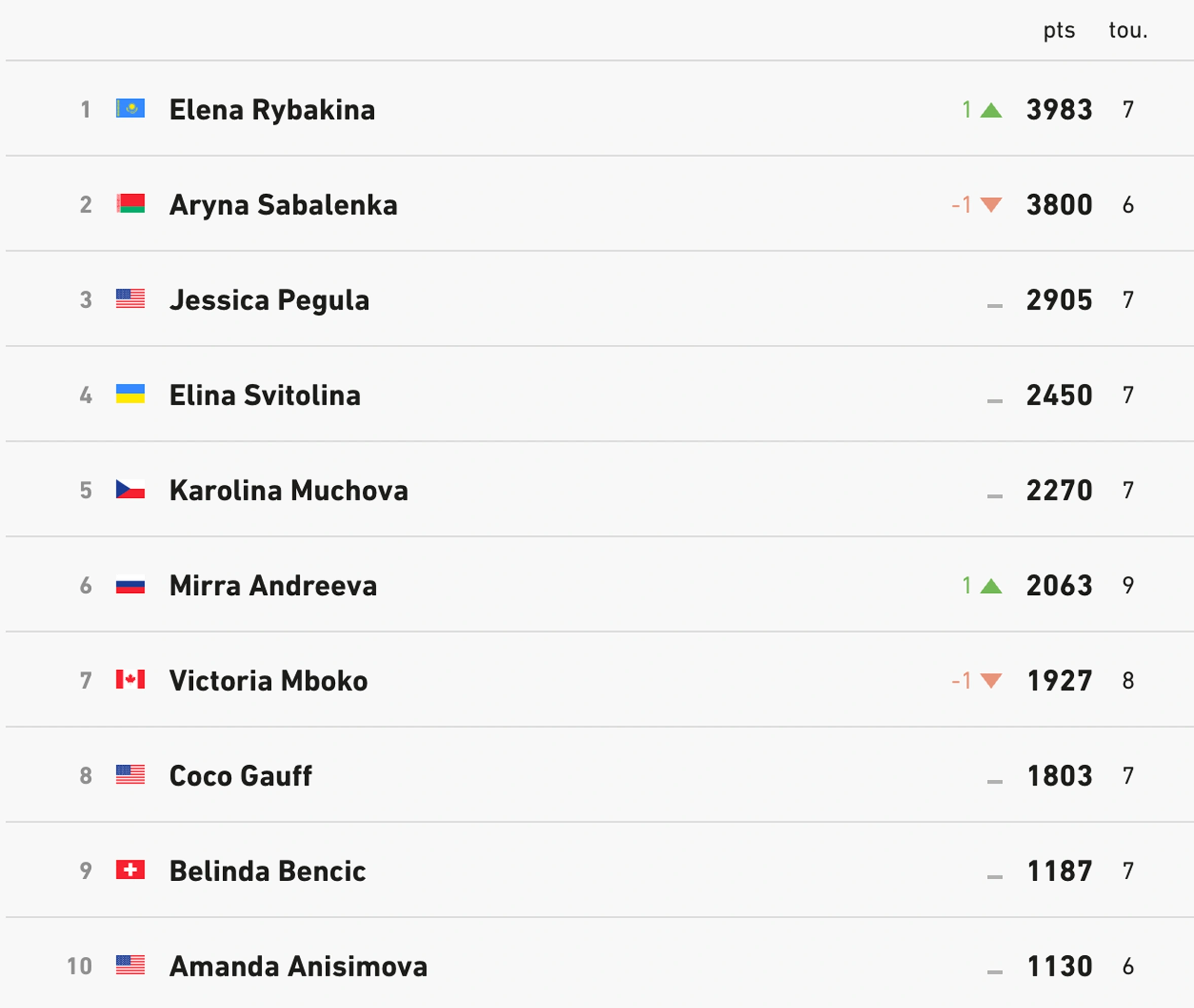 WTA tennis rankings showcasing the top players like Elena Rybakina, Aryna Sabalenka, and Jessica Pegula, including their points and tournament statistics.